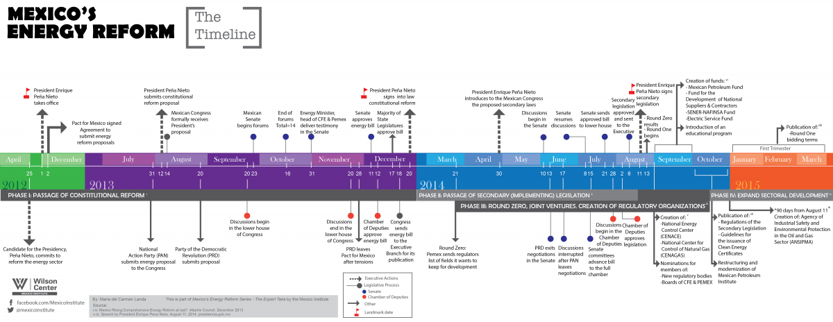 mexico-s-energy-reform-the-timeline-wilson-center